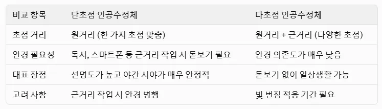 웹블로그 렌즈 종류 웹블로그 렌즈 종류